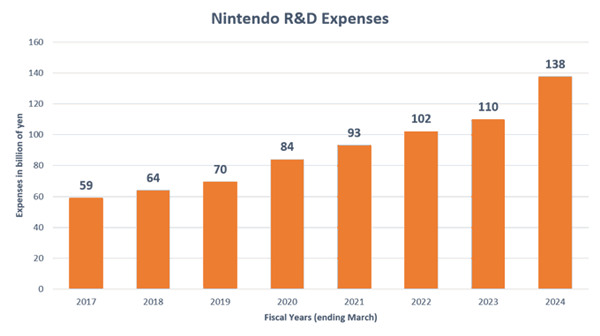 任天堂上財年研發耗資近1380億日元 公司史上新高