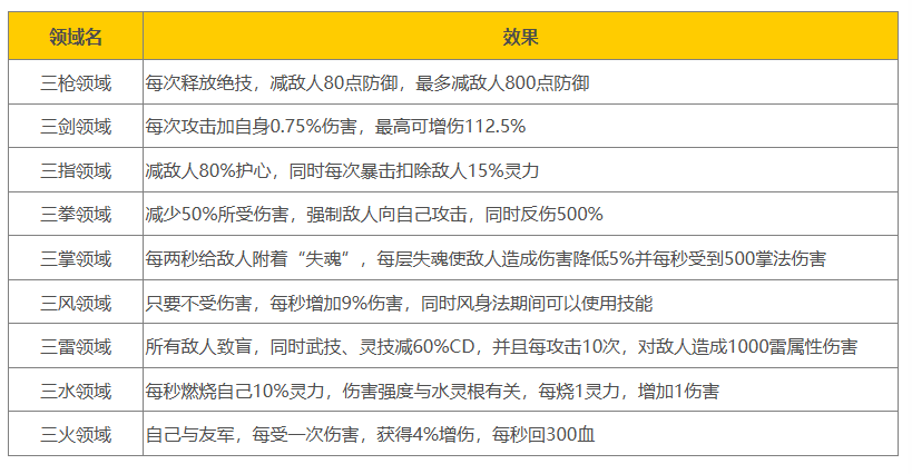 《鬼谷八荒》三刀領域效果一覽