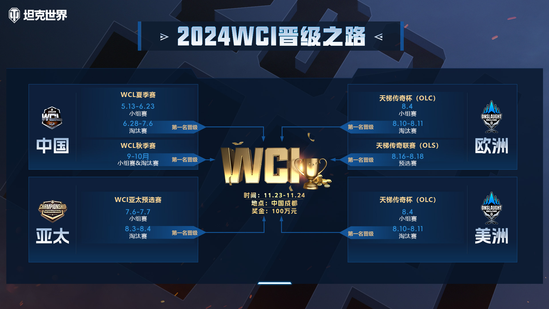 坦尅世界WCL鞦季賽今晚開戰，打響成都WCI預選最後一站