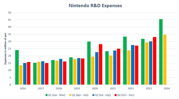 任天堂上財年研發耗資近1380億日元 公司史上新高