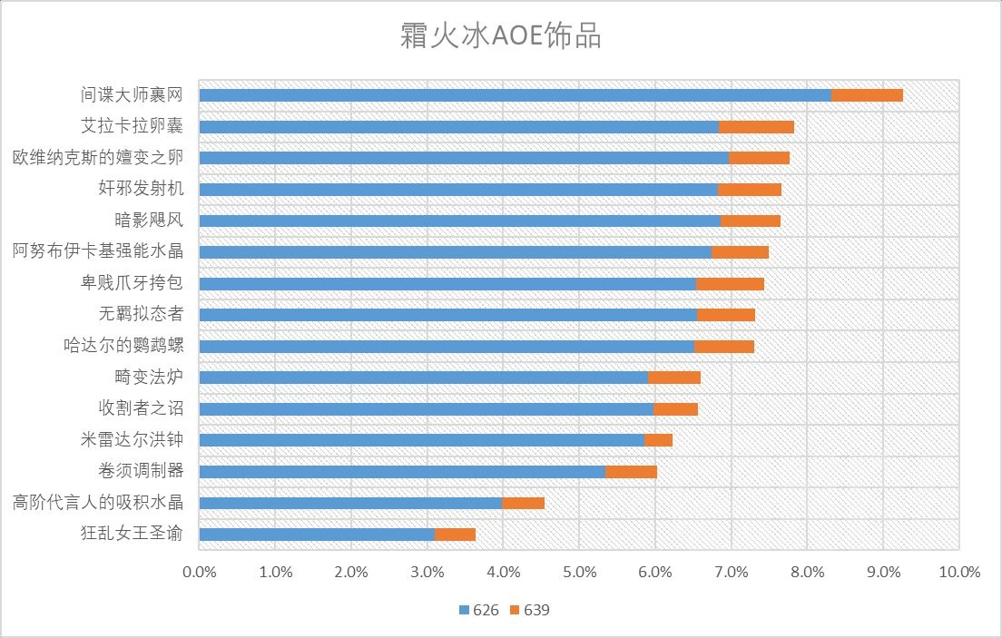 魔獸世界11.0冰法飾品選什么