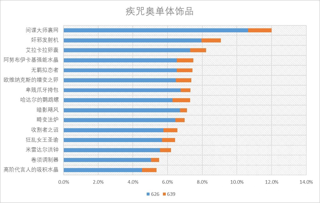 魔獸世界11.0奧法飾品選什么