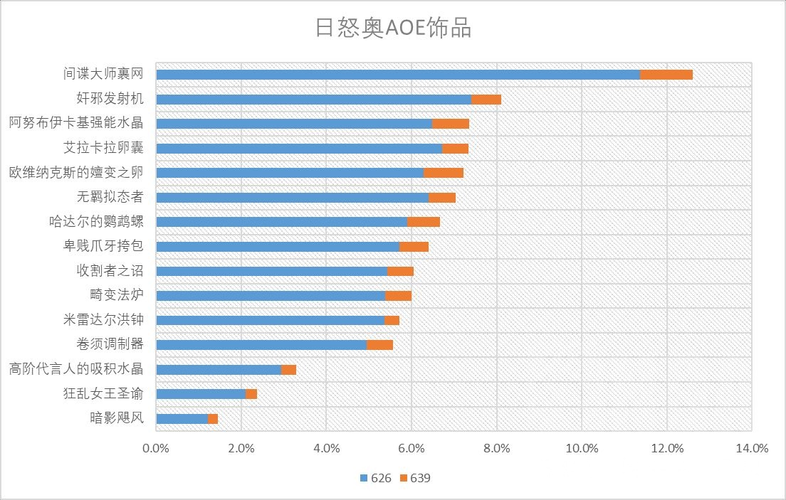 魔獸世界11.0奧法飾品選什么