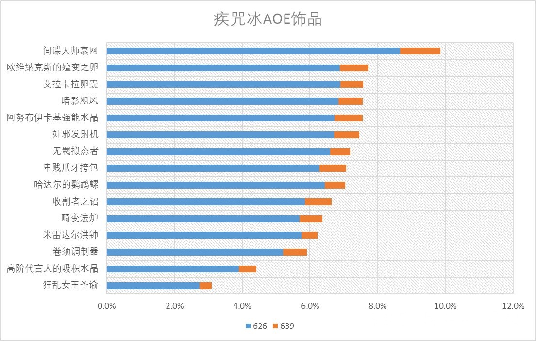 魔獸世界11.0冰法飾品選什么