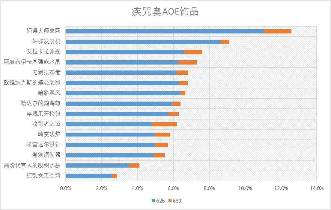 魔獸世界11.0奧法飾品選什么