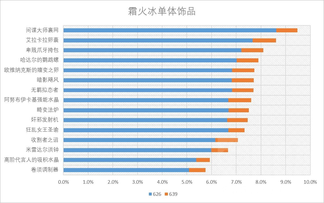 魔獸世界11.0冰法飾品選什么