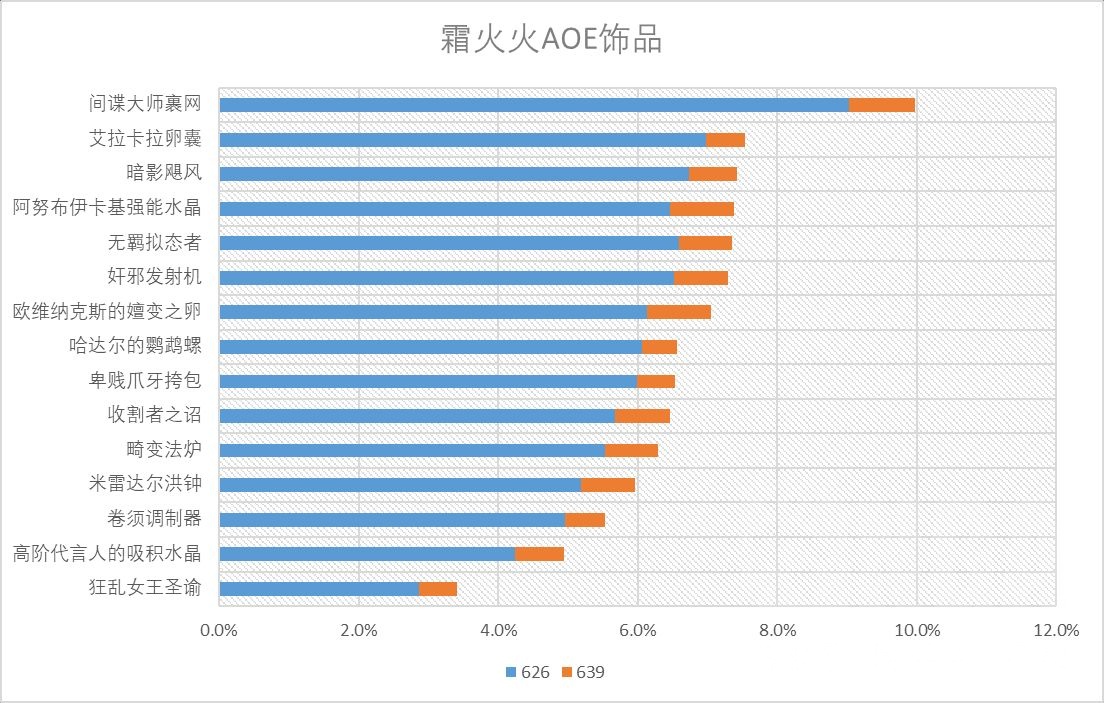 魔獸世界11.0火法飾品選什么