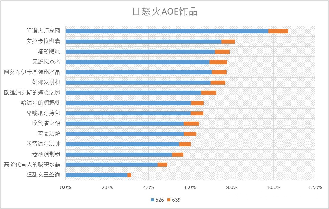 魔獸世界11.0火法飾品選什么