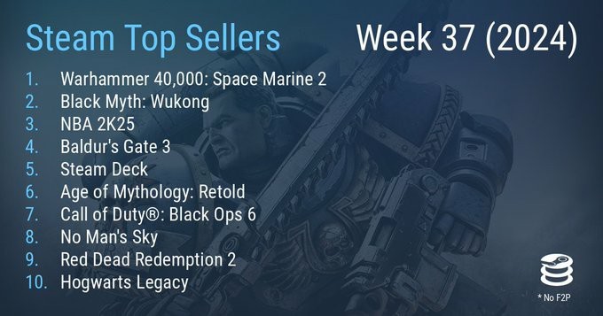 Steam最新一周銷量榜 《戰鎚40K：星際戰士2》登頂