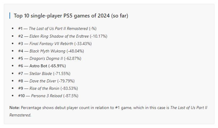 PlayStation獎盃數據顯示《宇宙機器人》是2024年PS5上最暢銷遊戯的第六名