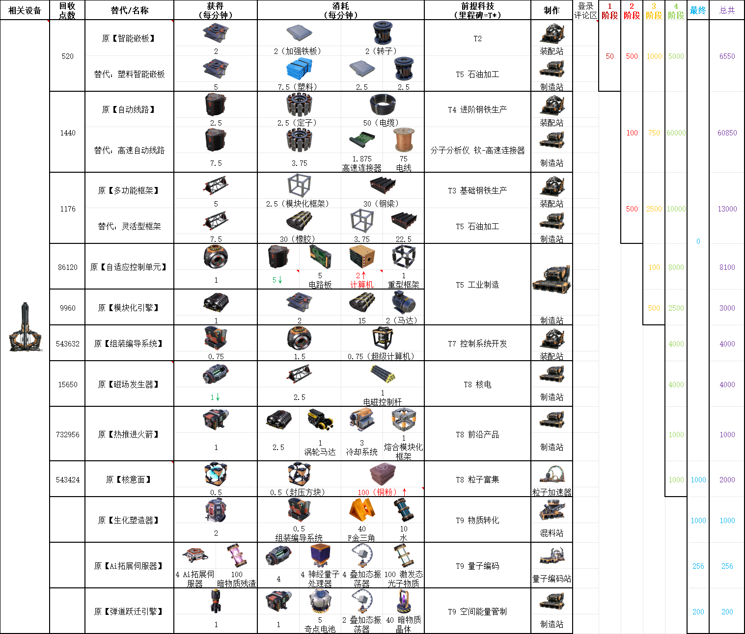 《幸福工廠》太空電梯配方介紹