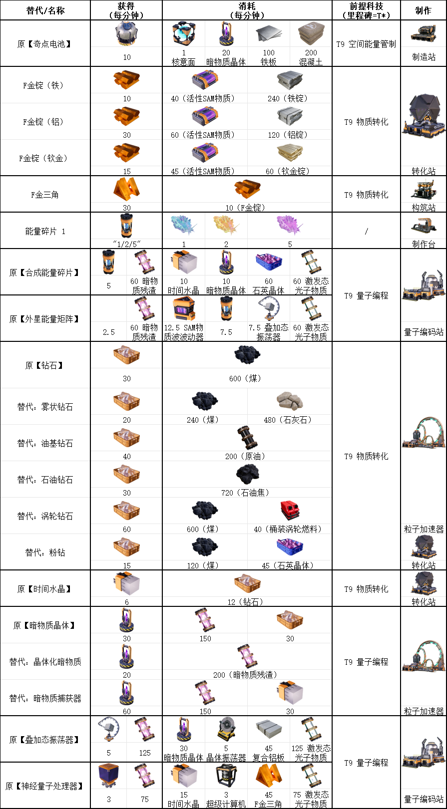 《幸福工廠》九階科技具體配方介紹