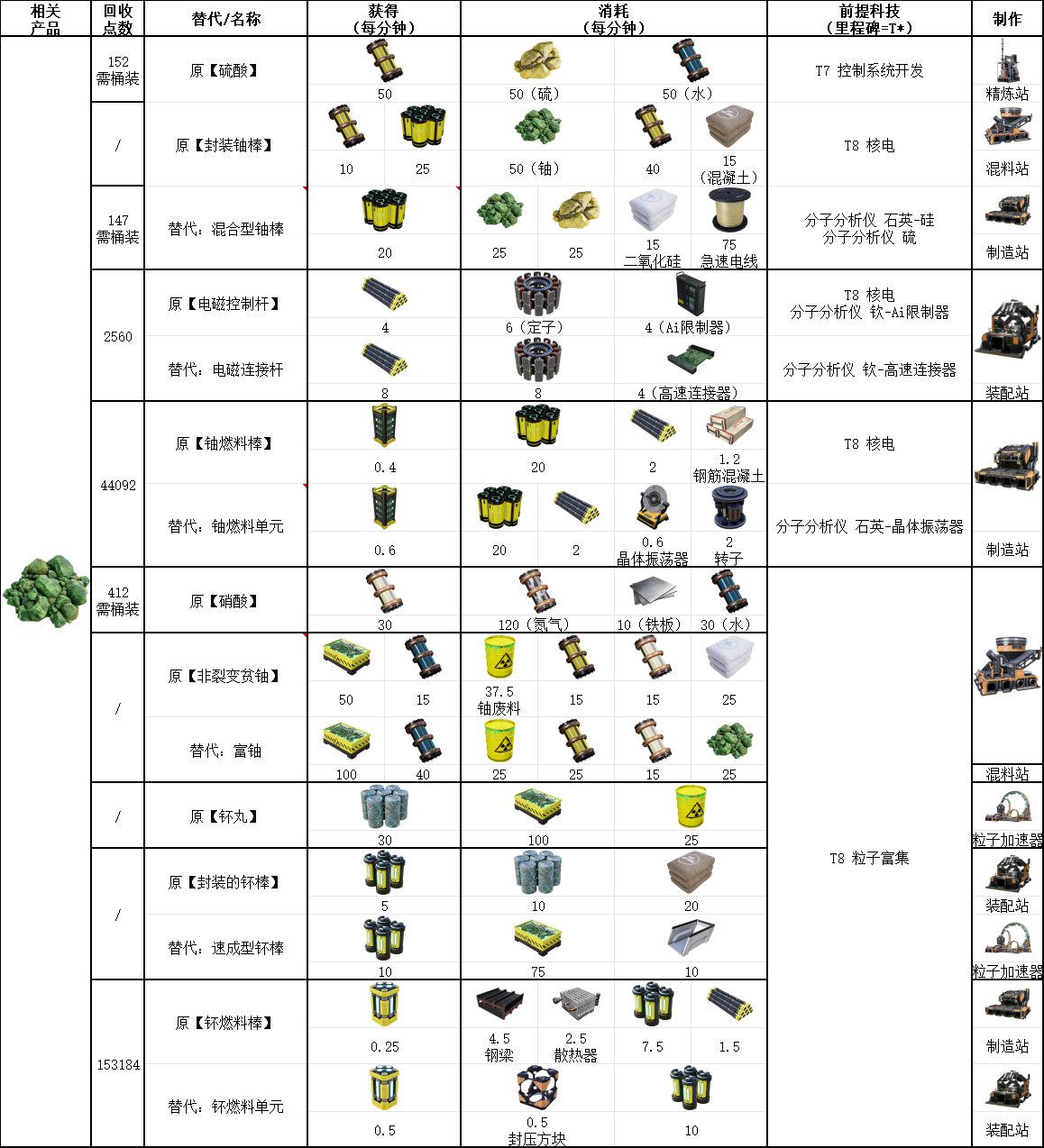 《幸福工廠》鈾資源相關具體配方介紹