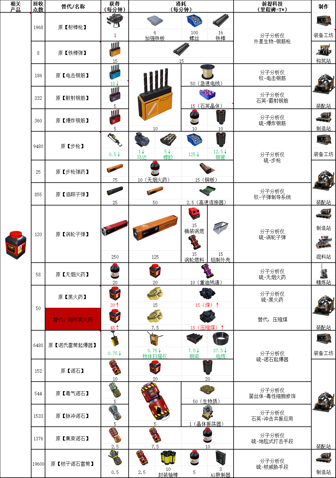 《幸福工廠》彈藥相關具體配方介紹