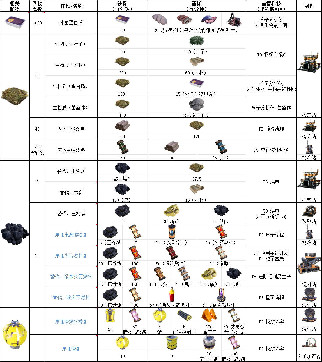 《幸福工廠》燃料相關具體配方介紹