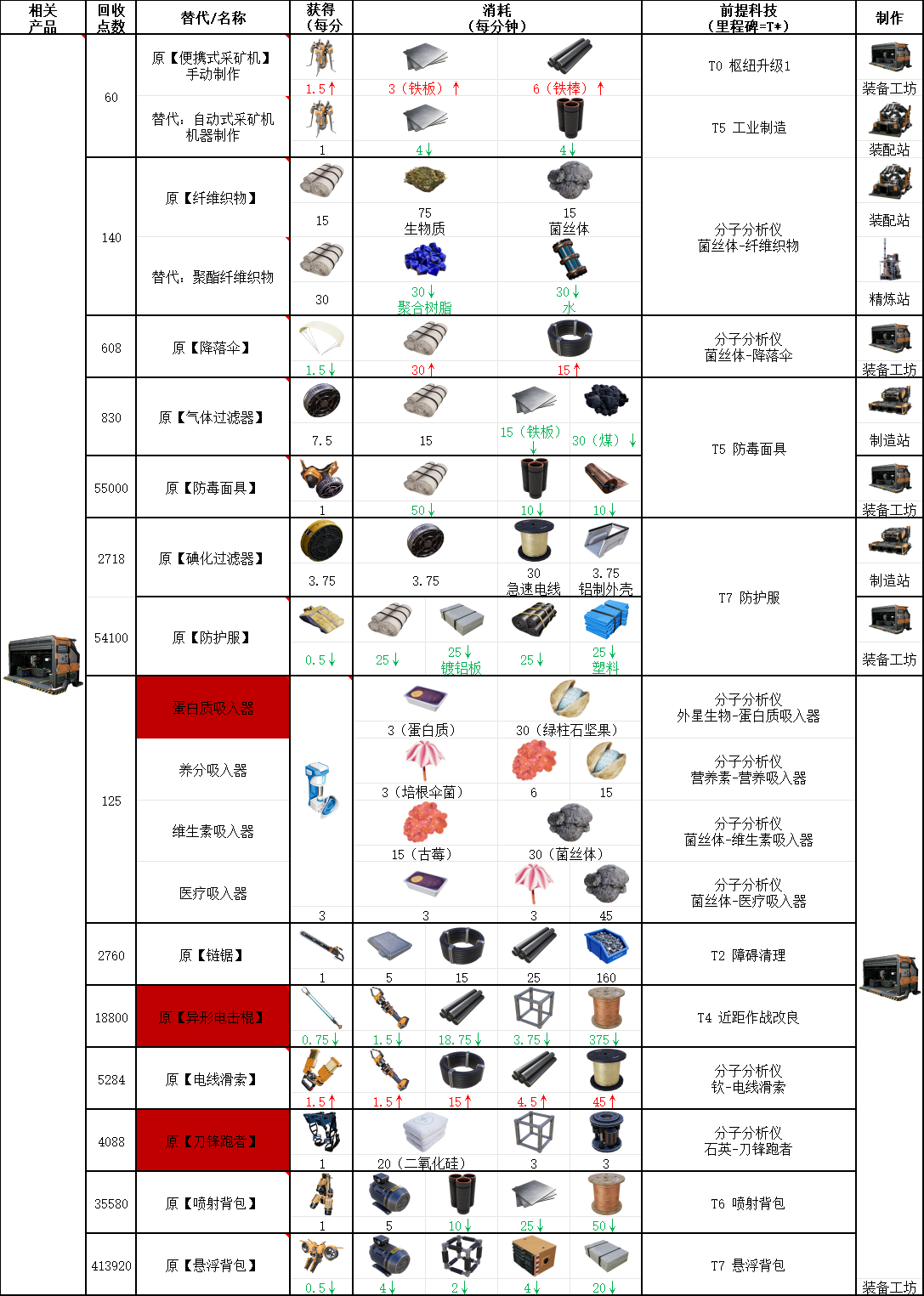 《幸福工廠》裝備相關具體配方介紹