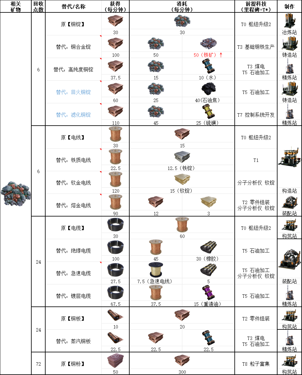 《幸福工廠》銅礦石具體作用介紹