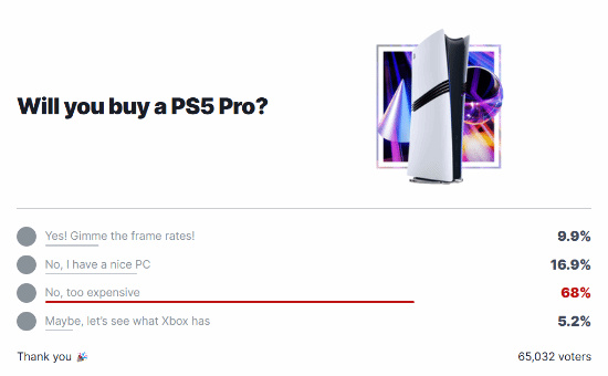 太貴了！IGN投票顯示仍有68%玩家不考慮買PS5 Pro