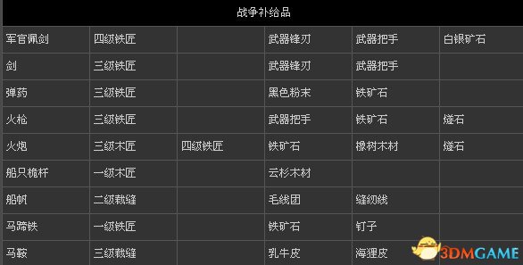 刺客信條3 全物品打造表