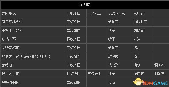 刺客信條3 全物品打造表