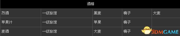 刺客信條3 全物品打造表