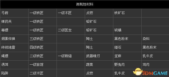 刺客信條3 全物品打造表