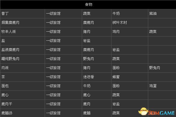 刺客信條3 全物品打造表