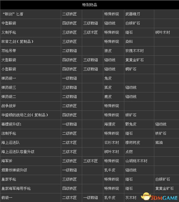 刺客信條3 全物品打造表