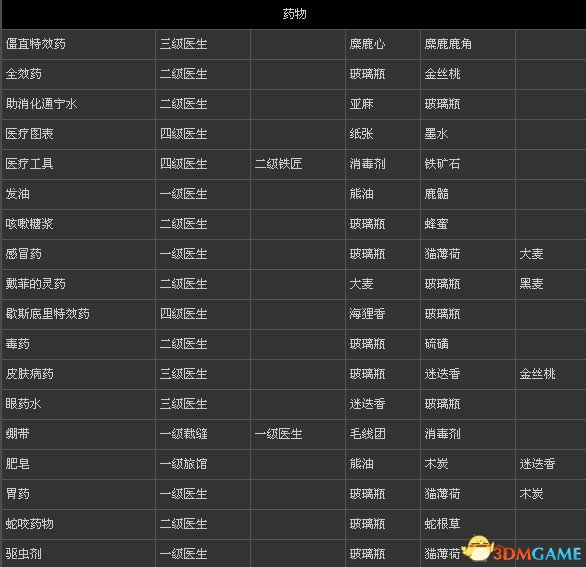 刺客信條3 全物品打造表