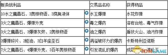 最終幻想12重置版全合成表一覽 FF12合成配方介紹