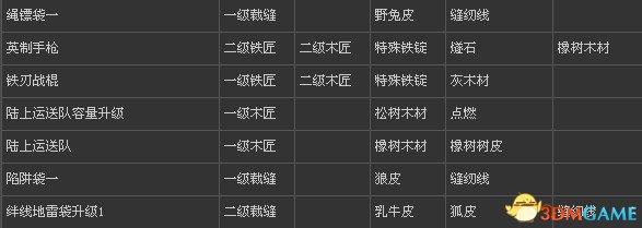 刺客信條3 全物品打造表