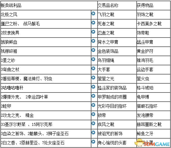 最終幻想12重置版全合成表一覽 FF12合成配方介紹