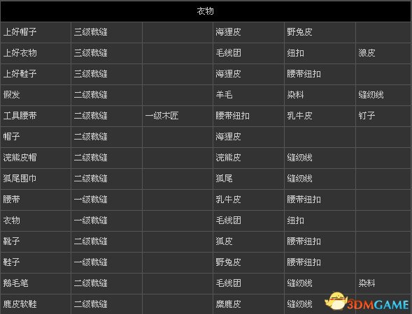 刺客信條3 全物品打造表