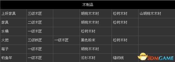 刺客信條3 全物品打造表