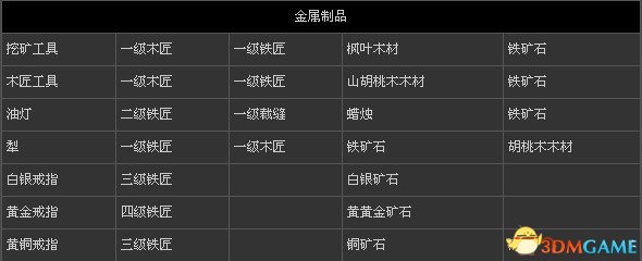 刺客信條3 全物品打造表