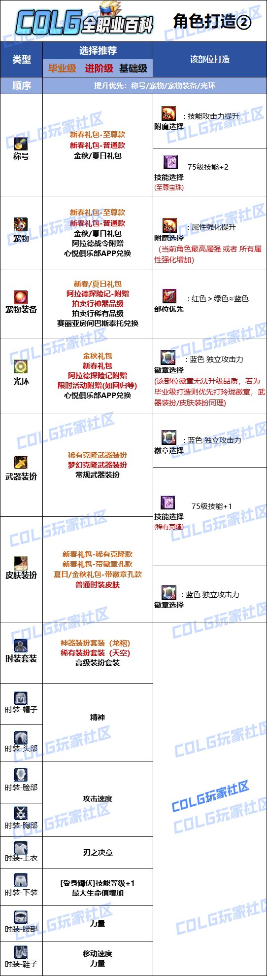 DNF2025刃影最強畢業附魔選擇