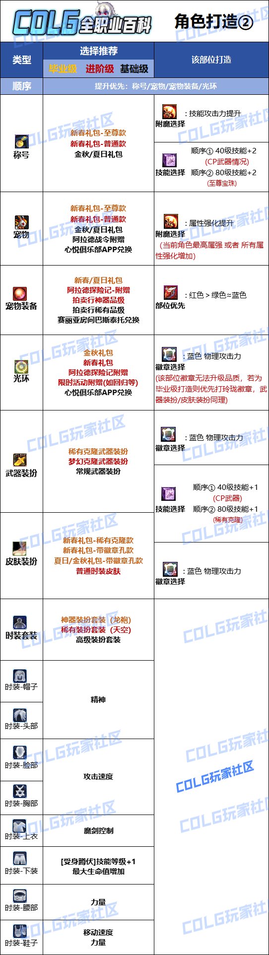 DNF2025劍魔最強畢業附魔選擇