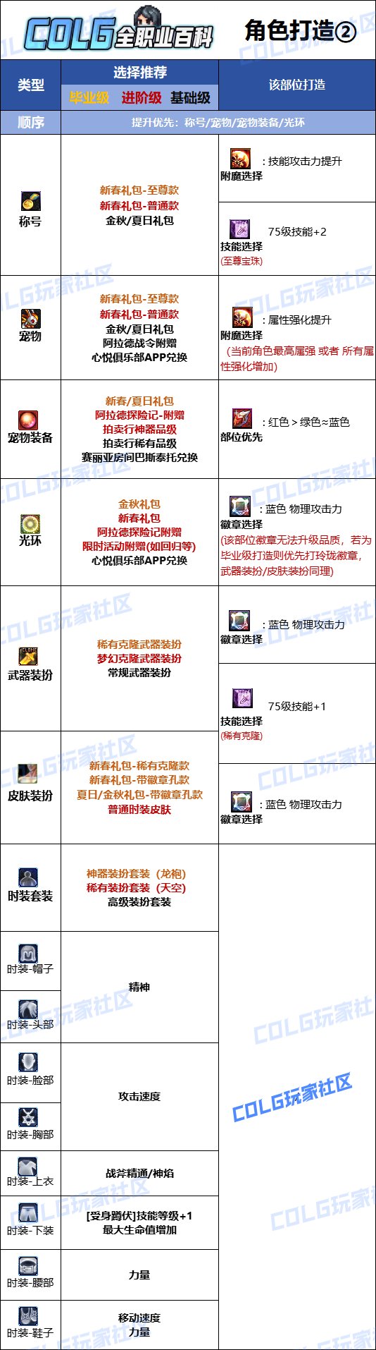 DNF2025異端審判者最強畢業附魔選擇