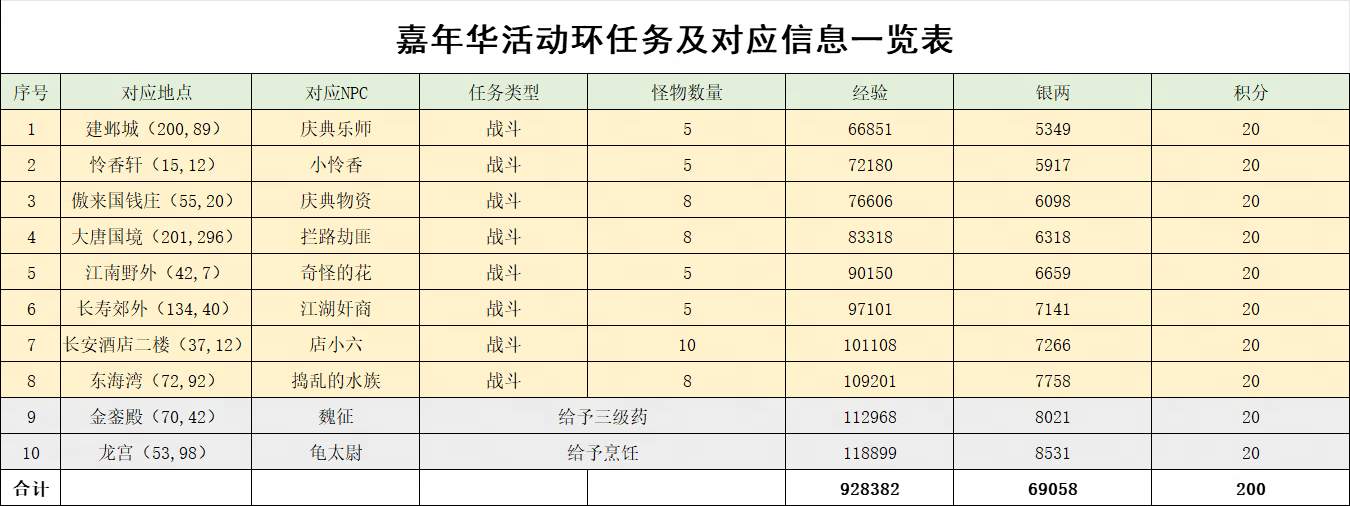 夢幻西游嘉年籌禮忙攻略