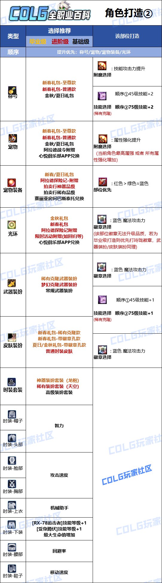 DNF2025男機械最強畢業附魔選擇