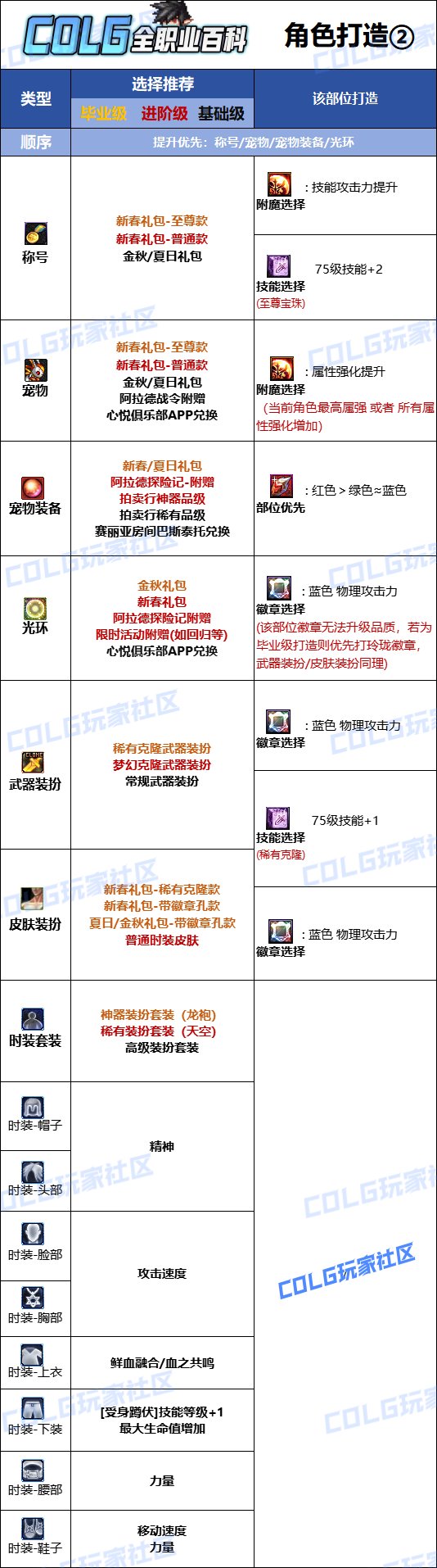 DNF2025血法最強畢業附魔選擇