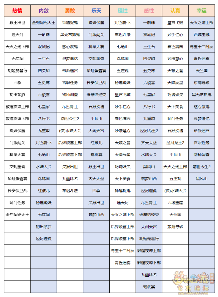 夢幻西游惡魔豬豬性格屬性提升攻略