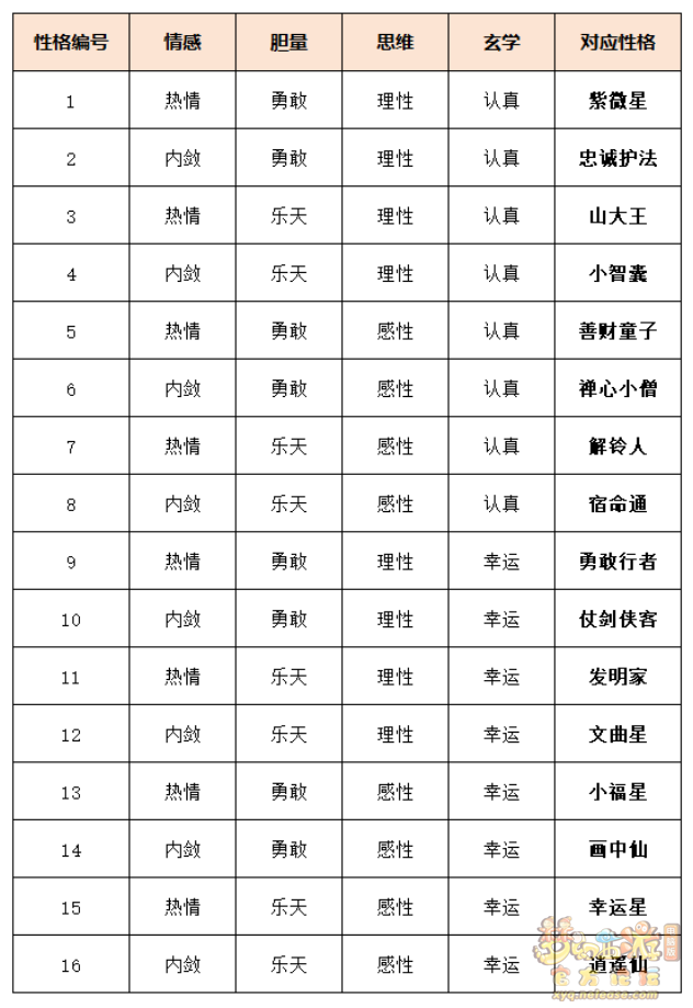 夢幻西游惡魔豬豬性格屬性提升攻略