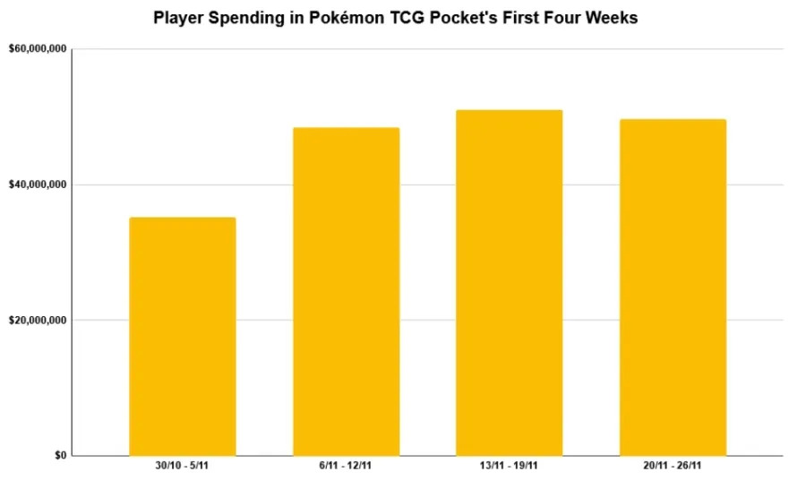 據統計網站估算 手遊《寶可夢TCG Pocket》推出首月銷售額已突破2億美元