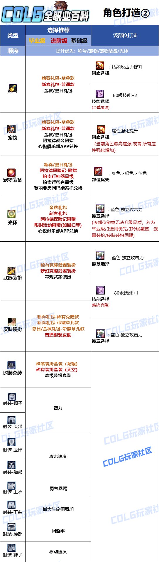 DNF2025審判最強畢業附魔選擇