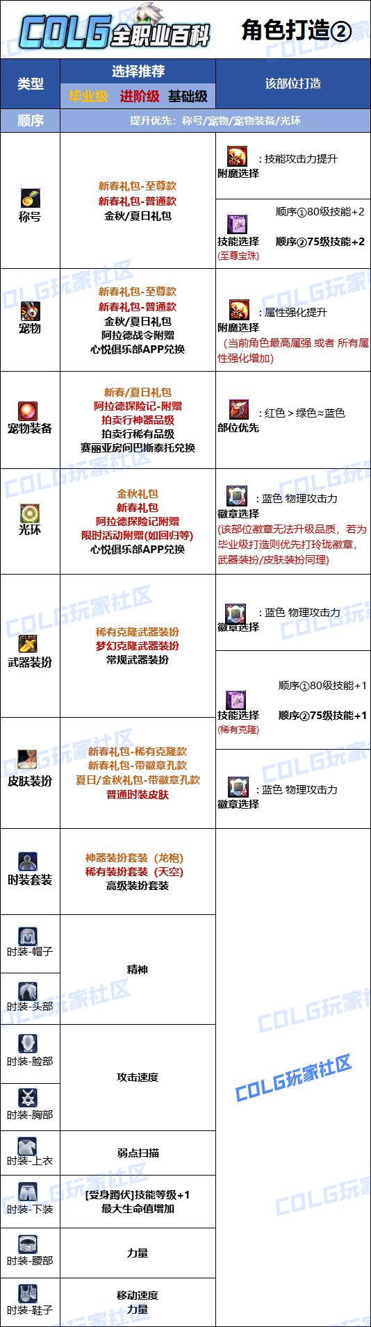 DNF2025合金戰士最強畢業附魔選擇