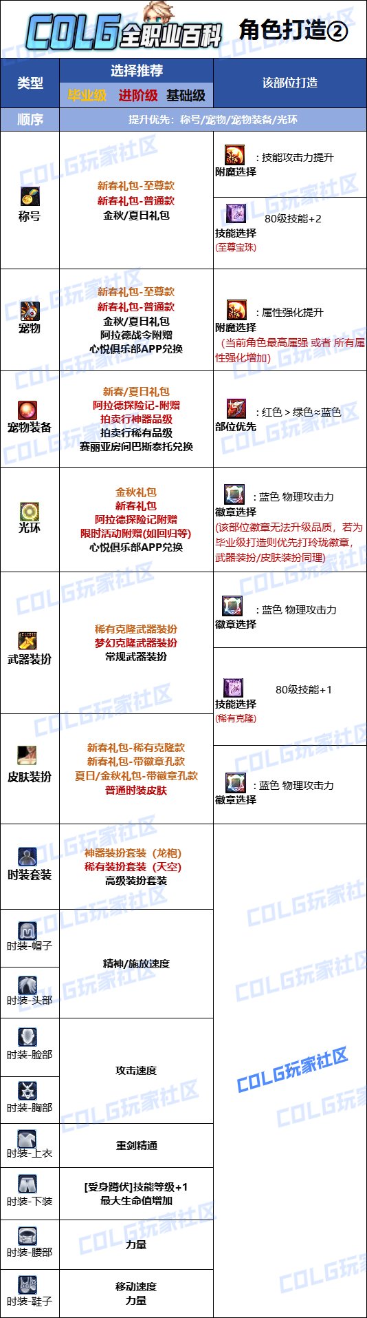 DNF2025傭兵最強畢業附魔選擇