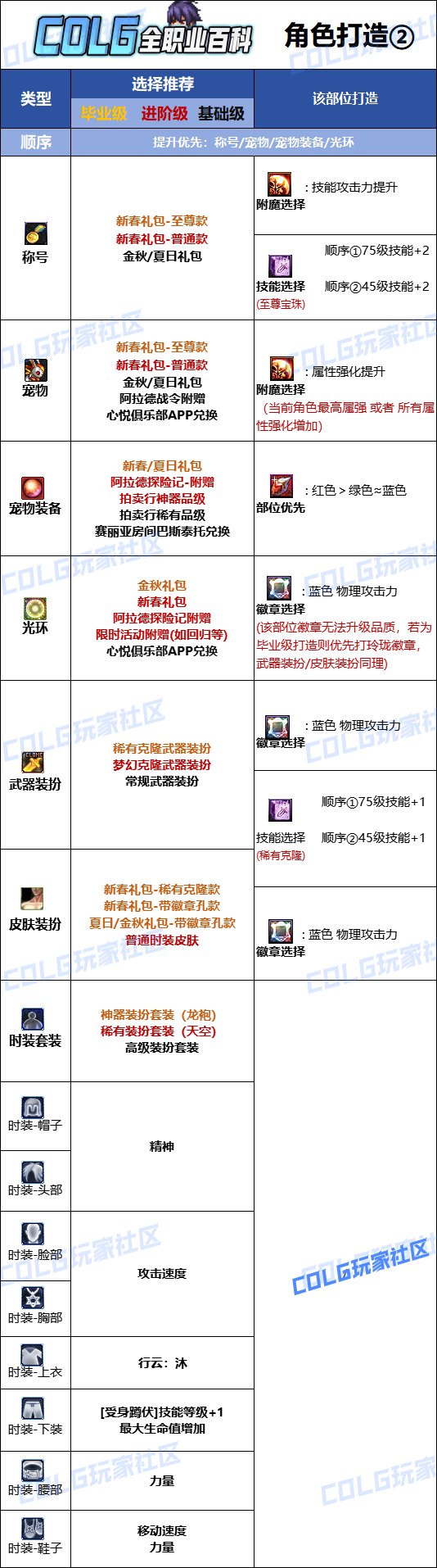 DNF2025決戰者最強畢業附魔選擇