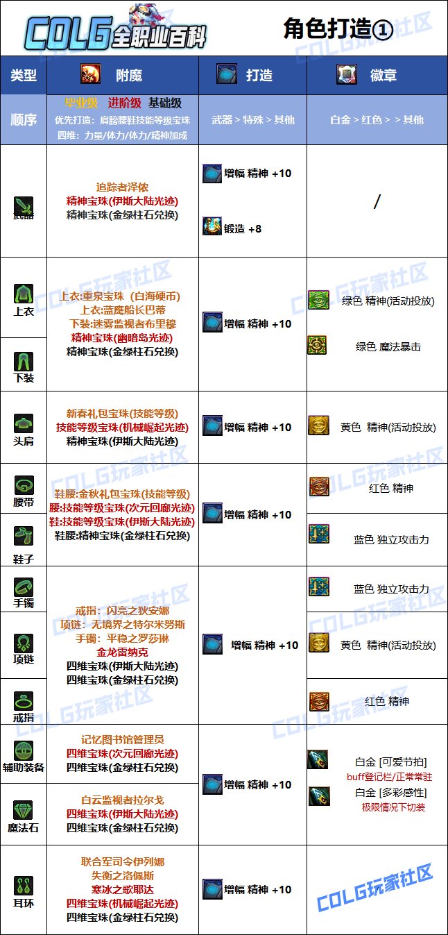 DNF2025繆斯最強畢業附魔選擇