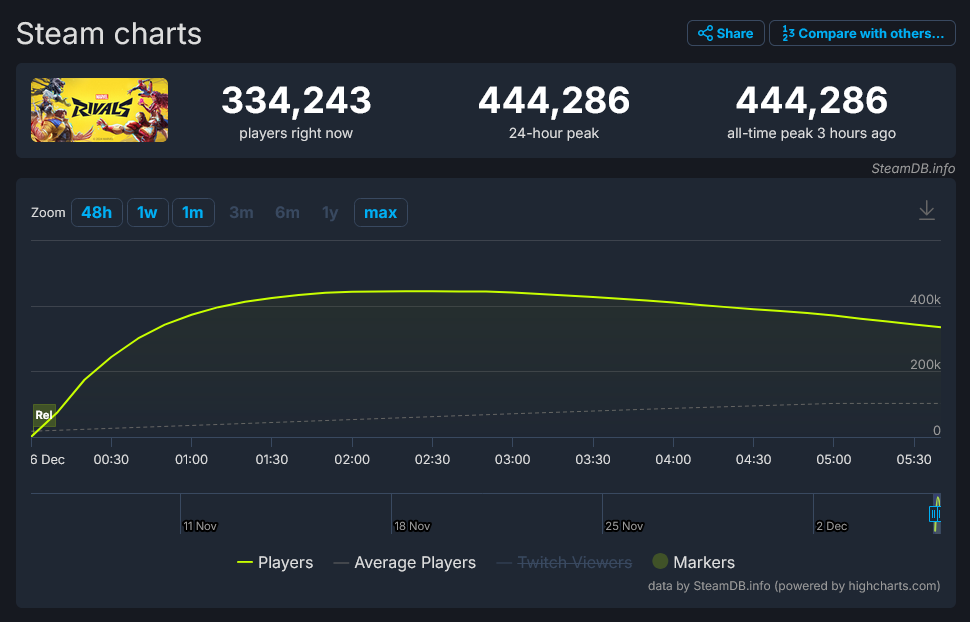 《漫威爭鋒》Steam首發在線玩家人數峰值超過44萬人